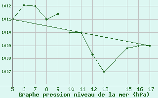 Courbe de la pression atmosphrique pour Ismailia