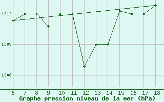 Courbe de la pression atmosphrique pour Piacenza