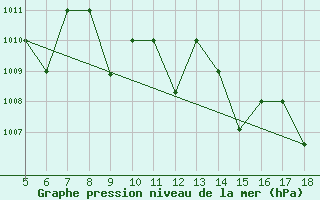 Courbe de la pression atmosphrique pour M. Calamita