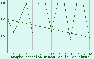 Courbe de la pression atmosphrique pour M. Calamita