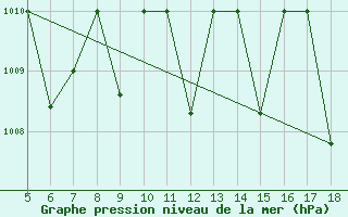 Courbe de la pression atmosphrique pour M. Calamita