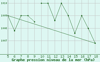 Courbe de la pression atmosphrique pour M. Calamita