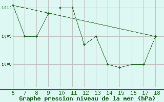 Courbe de la pression atmosphrique pour Piacenza