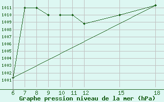 Courbe de la pression atmosphrique pour Kamishli