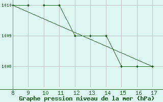 Courbe de la pression atmosphrique pour Sirnak