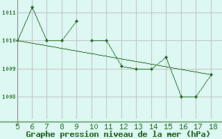 Courbe de la pression atmosphrique pour Viterbo