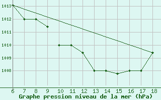 Courbe de la pression atmosphrique pour Murcia / Alcantarilla