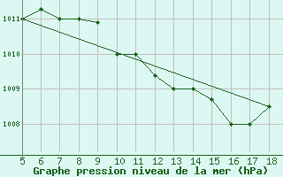 Courbe de la pression atmosphrique pour Guidonia