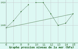 Courbe de la pression atmosphrique pour Inebolu