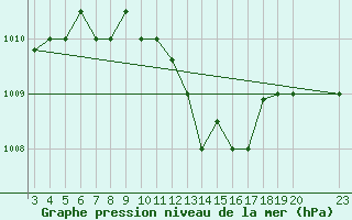 Courbe de la pression atmosphrique pour Chios Airport