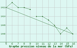 Courbe de la pression atmosphrique pour Ismailia