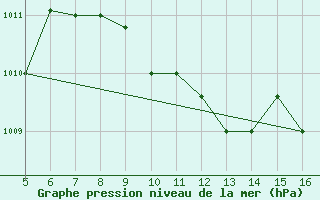 Courbe de la pression atmosphrique pour Ismailia