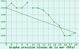 Courbe de la pression atmosphrique pour M. Calamita