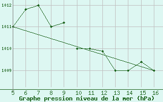 Courbe de la pression atmosphrique pour Ismailia