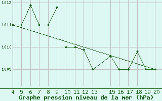 Courbe de la pression atmosphrique pour Chios Airport