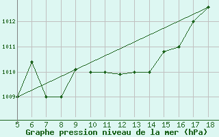 Courbe de la pression atmosphrique pour Frosinone