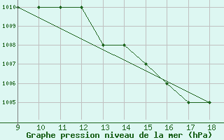 Courbe de la pression atmosphrique pour Blus (40)