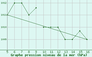 Courbe de la pression atmosphrique pour Ismailia