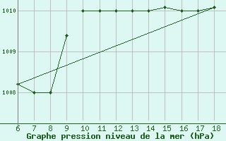 Courbe de la pression atmosphrique pour Gela