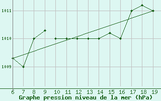 Courbe de la pression atmosphrique pour M. Calamita