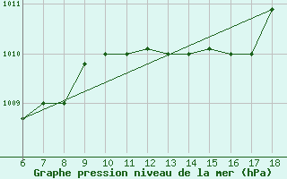 Courbe de la pression atmosphrique pour Piacenza