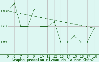 Courbe de la pression atmosphrique pour Novara / Cameri