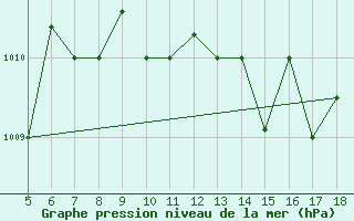 Courbe de la pression atmosphrique pour M. Calamita