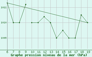 Courbe de la pression atmosphrique pour M. Calamita