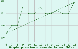 Courbe de la pression atmosphrique pour M. Calamita