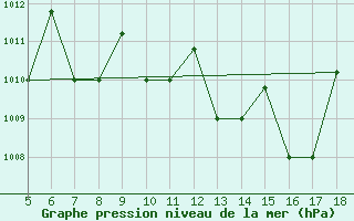 Courbe de la pression atmosphrique pour Novara / Cameri