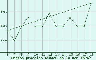 Courbe de la pression atmosphrique pour Ferrara