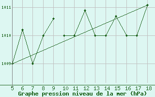 Courbe de la pression atmosphrique pour Novara / Cameri