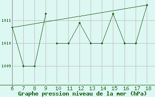 Courbe de la pression atmosphrique pour Viterbo