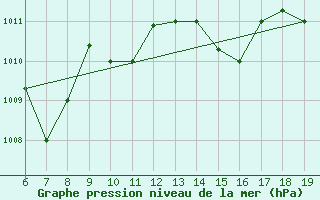 Courbe de la pression atmosphrique pour M. Calamita