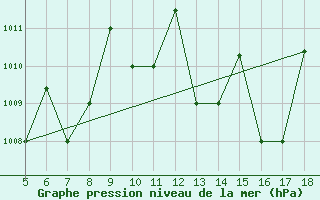 Courbe de la pression atmosphrique pour Novara / Cameri