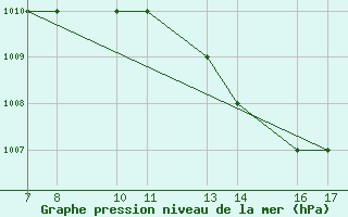 Courbe de la pression atmosphrique pour Monte Argentario