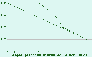 Courbe de la pression atmosphrique pour Monte Argentario