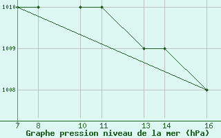 Courbe de la pression atmosphrique pour Tarvisio