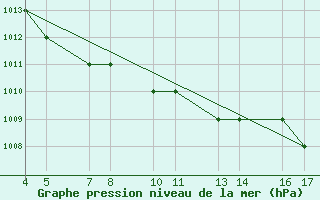 Courbe de la pression atmosphrique pour Passo Rolle