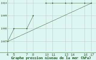 Courbe de la pression atmosphrique pour Passo Rolle