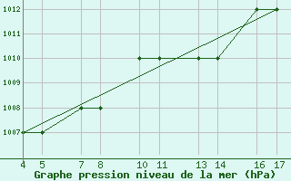 Courbe de la pression atmosphrique pour Passo Rolle