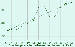 Courbe de la pression atmosphrique pour Messina