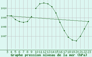 Courbe de la pression atmosphrique pour Campo Grande