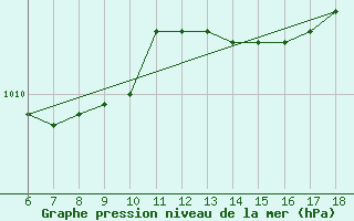 Courbe de la pression atmosphrique pour S. Maria Di Leuca