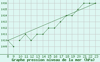 Courbe de la pression atmosphrique pour Saint-Romain-de-Colbosc (76)