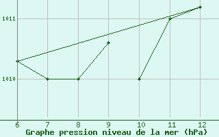 Courbe de la pression atmosphrique pour Sarzana / Luni