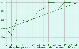 Courbe de la pression atmosphrique pour M. Calamita