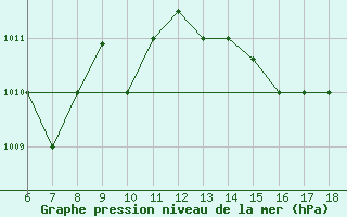 Courbe de la pression atmosphrique pour Ferrara