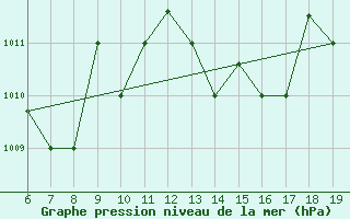 Courbe de la pression atmosphrique pour M. Calamita