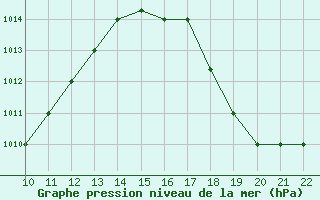 Courbe de la pression atmosphrique pour San Joaquin